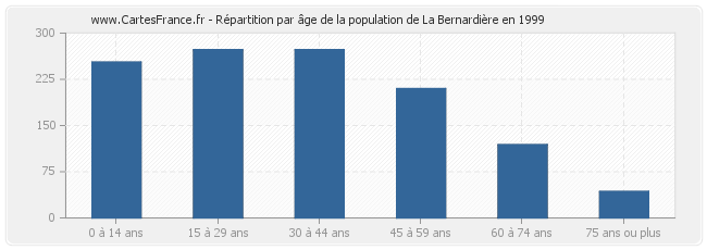 Répartition par âge de la population de La Bernardière en 1999